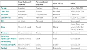 Managed SOC Providers