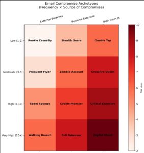 BEC Risk Matrix