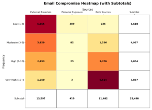 BEC matrix Distribution of 50K sample emails