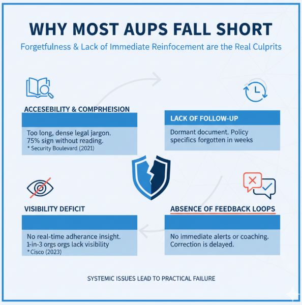 AUP needs compliance