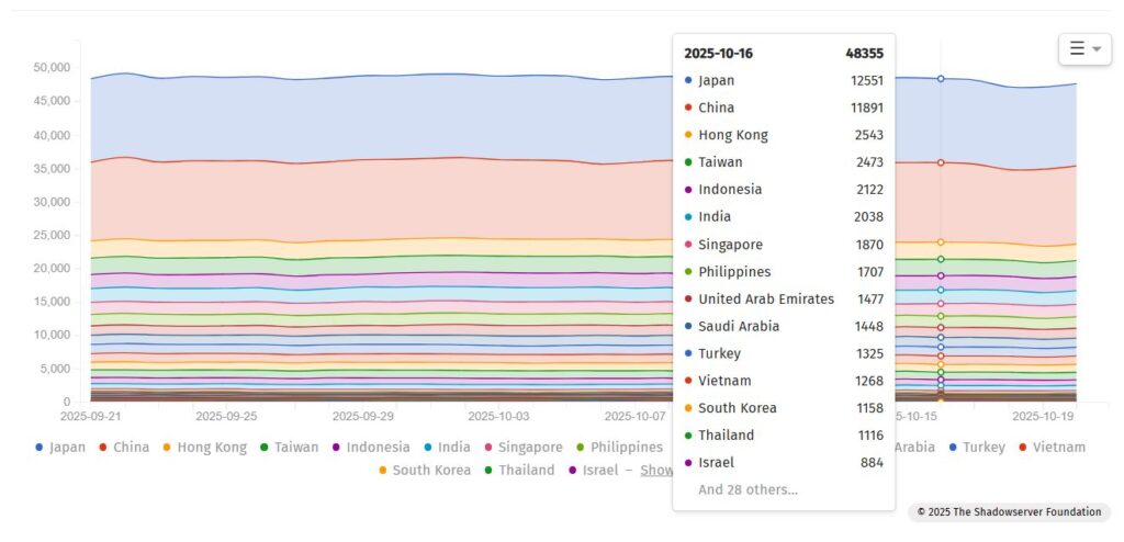 F5 Devices in Asia