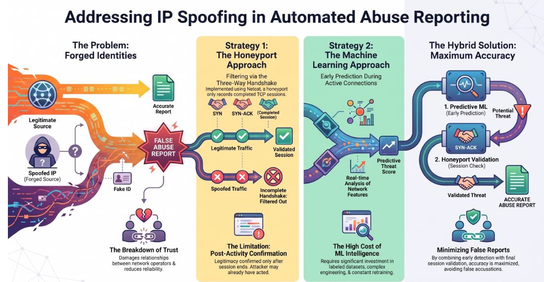 Minimize False Positives in Abuse Reporting