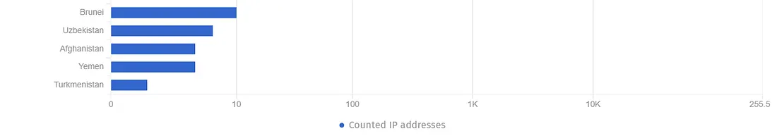 Vulnerable Devices to IP tunneling